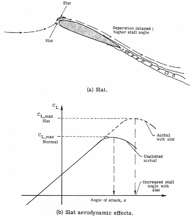כנפונים, slats, משמשים להגדלת מקדם העילוי המקסימלי.
